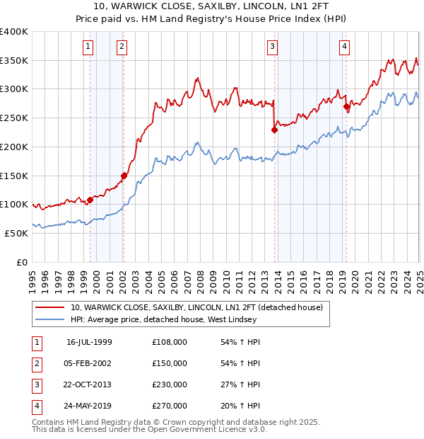 10, WARWICK CLOSE, SAXILBY, LINCOLN, LN1 2FT: Price paid vs HM Land Registry's House Price Index