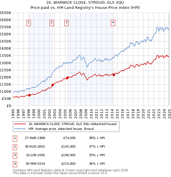 10, WARWICK CLOSE, STROUD, GL5 3QU: Price paid vs HM Land Registry's House Price Index
