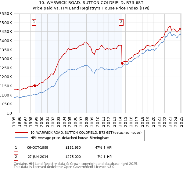 10, WARWICK ROAD, SUTTON COLDFIELD, B73 6ST: Price paid vs HM Land Registry's House Price Index