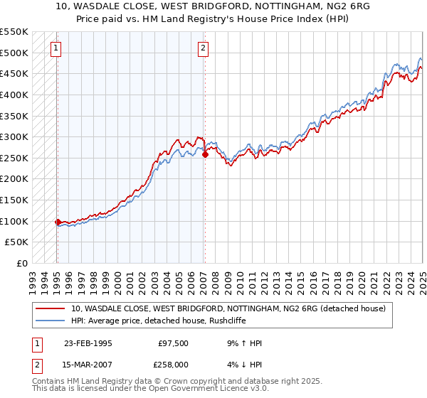 10, WASDALE CLOSE, WEST BRIDGFORD, NOTTINGHAM, NG2 6RG: Price paid vs HM Land Registry's House Price Index