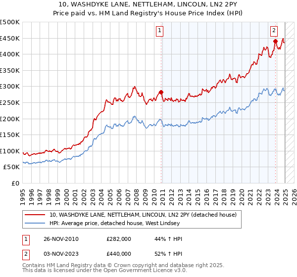 10, WASHDYKE LANE, NETTLEHAM, LINCOLN, LN2 2PY: Price paid vs HM Land Registry's House Price Index