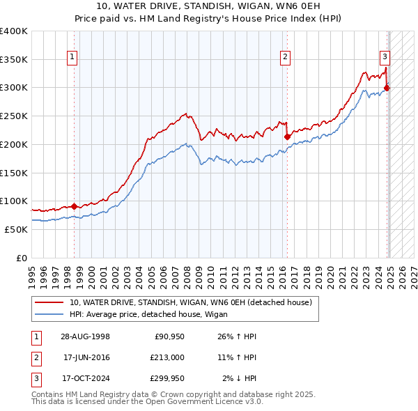 10, WATER DRIVE, STANDISH, WIGAN, WN6 0EH: Price paid vs HM Land Registry's House Price Index