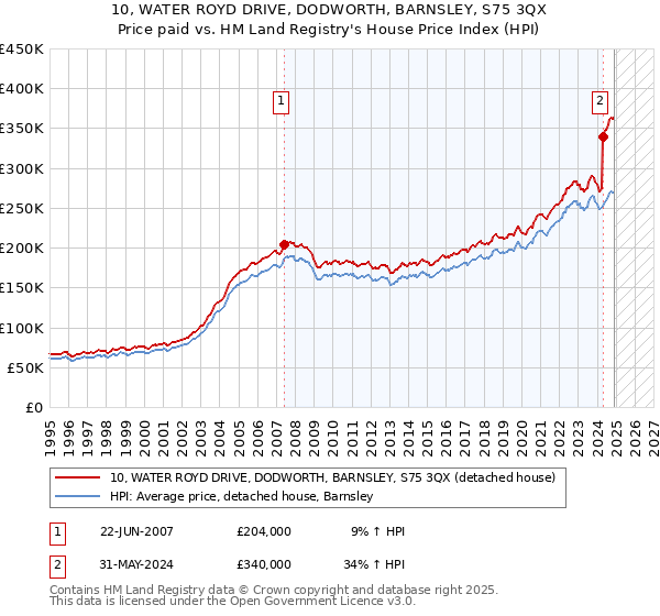 10, WATER ROYD DRIVE, DODWORTH, BARNSLEY, S75 3QX: Price paid vs HM Land Registry's House Price Index