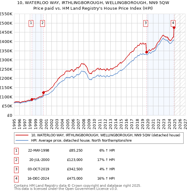 10, WATERLOO WAY, IRTHLINGBOROUGH, WELLINGBOROUGH, NN9 5QW: Price paid vs HM Land Registry's House Price Index