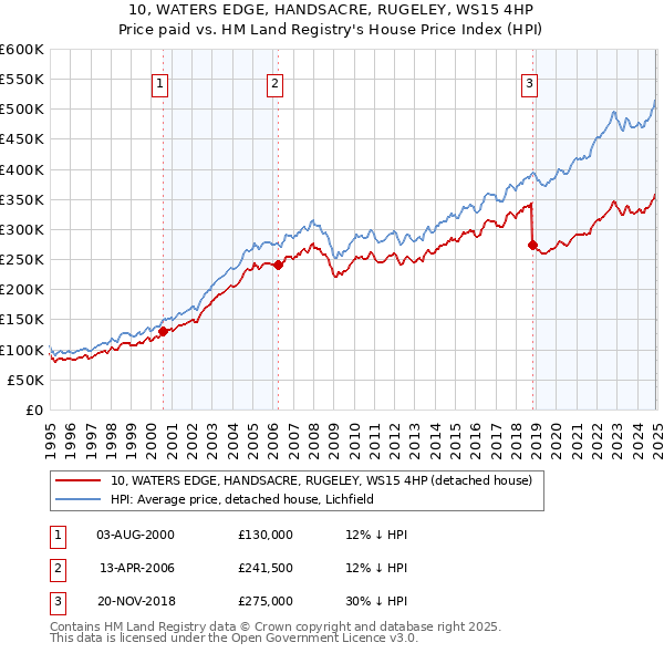 10, WATERS EDGE, HANDSACRE, RUGELEY, WS15 4HP: Price paid vs HM Land Registry's House Price Index