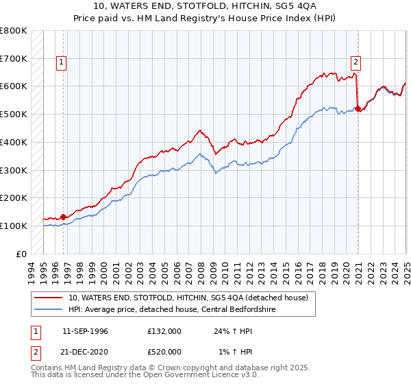 10, WATERS END, STOTFOLD, HITCHIN, SG5 4QA: Price paid vs HM Land Registry's House Price Index