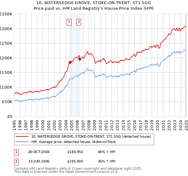 10, WATERSEDGE GROVE, STOKE-ON-TRENT, ST1 5GG: Price paid vs HM Land Registry's House Price Index