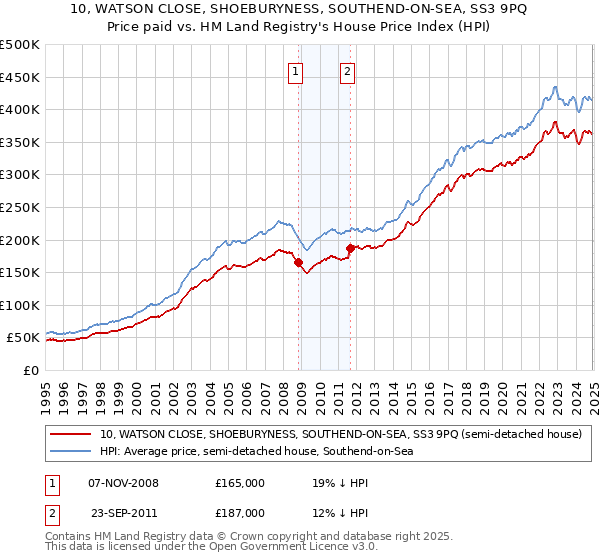 10, WATSON CLOSE, SHOEBURYNESS, SOUTHEND-ON-SEA, SS3 9PQ: Price paid vs HM Land Registry's House Price Index