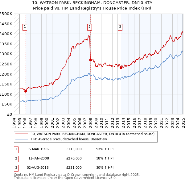 10, WATSON PARK, BECKINGHAM, DONCASTER, DN10 4TA: Price paid vs HM Land Registry's House Price Index