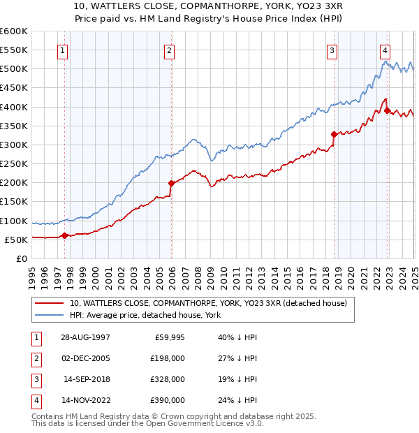 10, WATTLERS CLOSE, COPMANTHORPE, YORK, YO23 3XR: Price paid vs HM Land Registry's House Price Index