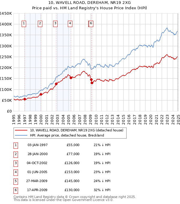 10, WAVELL ROAD, DEREHAM, NR19 2XG: Price paid vs HM Land Registry's House Price Index
