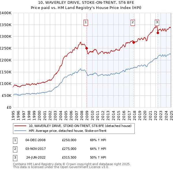 10, WAVERLEY DRIVE, STOKE-ON-TRENT, ST6 8FE: Price paid vs HM Land Registry's House Price Index