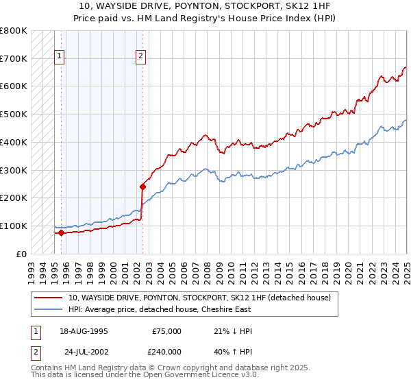 10, WAYSIDE DRIVE, POYNTON, STOCKPORT, SK12 1HF: Price paid vs HM Land Registry's House Price Index