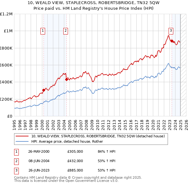10, WEALD VIEW, STAPLECROSS, ROBERTSBRIDGE, TN32 5QW: Price paid vs HM Land Registry's House Price Index