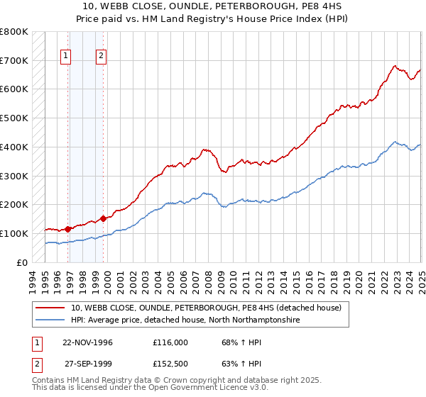10, WEBB CLOSE, OUNDLE, PETERBOROUGH, PE8 4HS: Price paid vs HM Land Registry's House Price Index