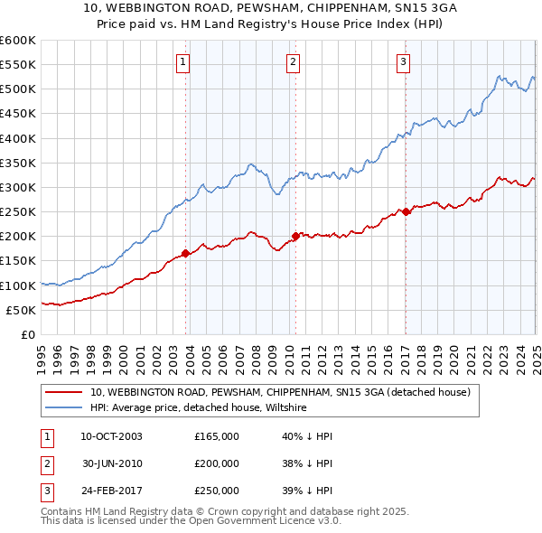 10, WEBBINGTON ROAD, PEWSHAM, CHIPPENHAM, SN15 3GA: Price paid vs HM Land Registry's House Price Index