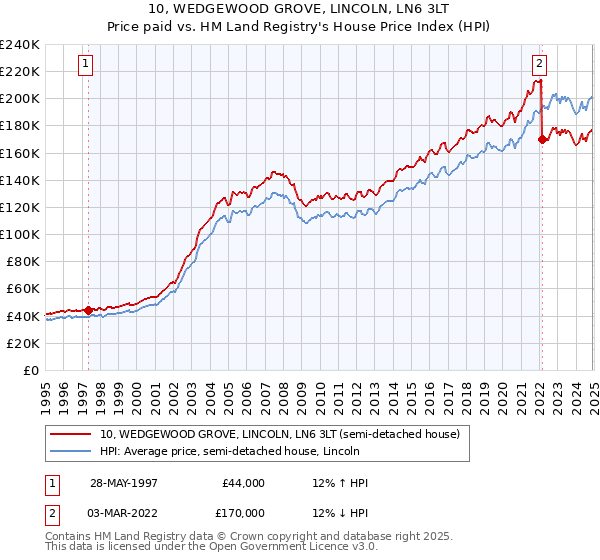 10, WEDGEWOOD GROVE, LINCOLN, LN6 3LT: Price paid vs HM Land Registry's House Price Index