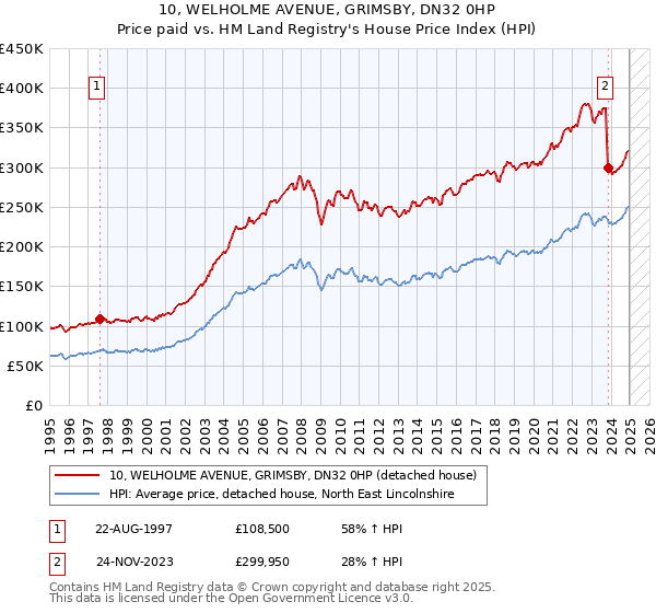 10, WELHOLME AVENUE, GRIMSBY, DN32 0HP: Price paid vs HM Land Registry's House Price Index