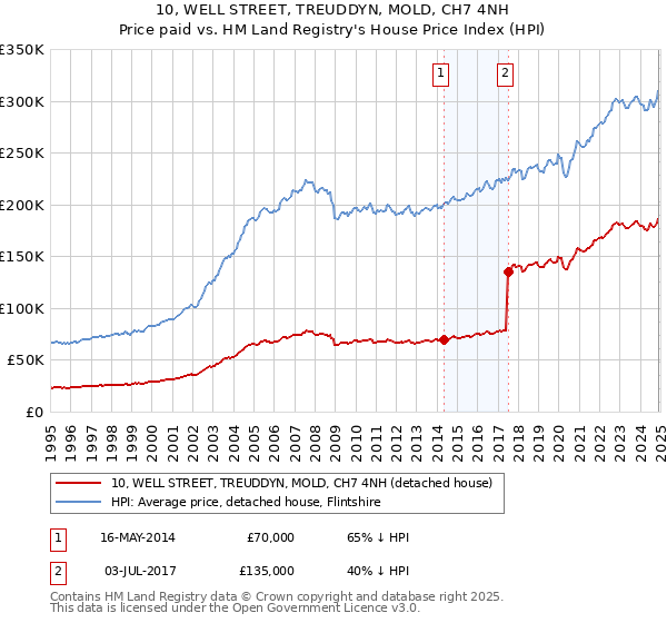 10, WELL STREET, TREUDDYN, MOLD, CH7 4NH: Price paid vs HM Land Registry's House Price Index