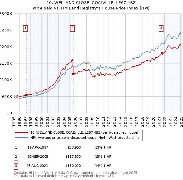10, WELLAND CLOSE, COALVILLE, LE67 4BZ: Price paid vs HM Land Registry's House Price Index