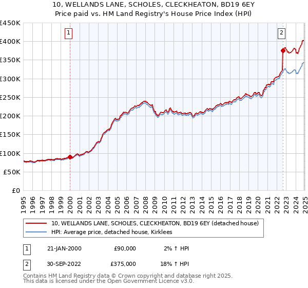 10, WELLANDS LANE, SCHOLES, CLECKHEATON, BD19 6EY: Price paid vs HM Land Registry's House Price Index