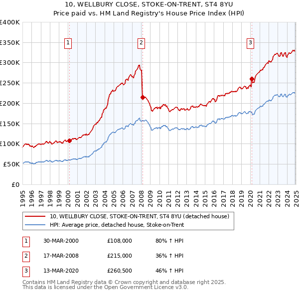10, WELLBURY CLOSE, STOKE-ON-TRENT, ST4 8YU: Price paid vs HM Land Registry's House Price Index