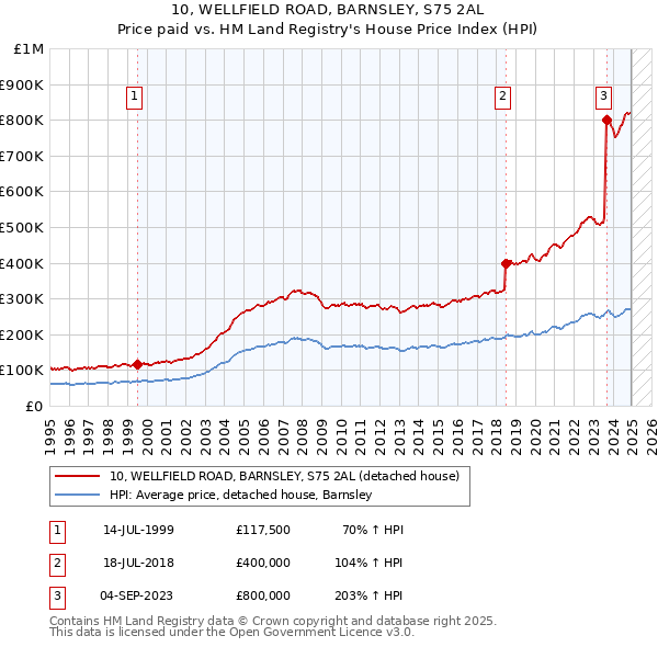 10, WELLFIELD ROAD, BARNSLEY, S75 2AL: Price paid vs HM Land Registry's House Price Index