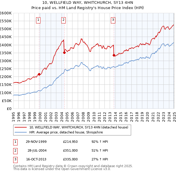 10, WELLFIELD WAY, WHITCHURCH, SY13 4HN: Price paid vs HM Land Registry's House Price Index