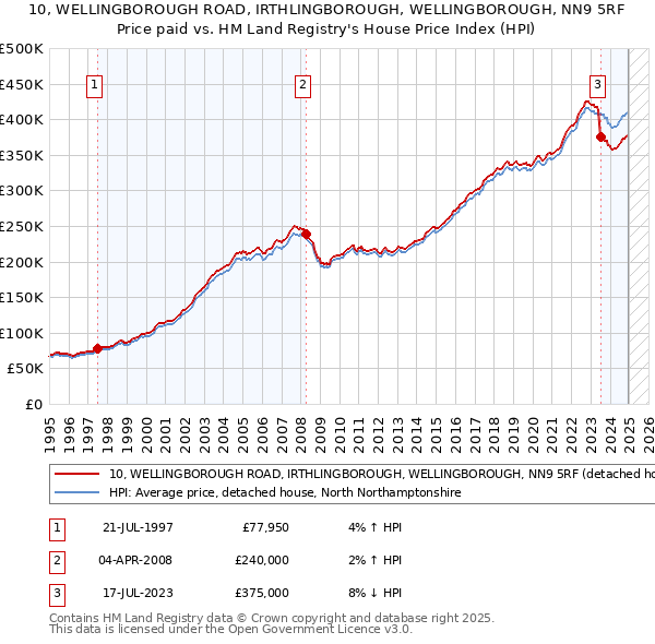 10, WELLINGBOROUGH ROAD, IRTHLINGBOROUGH, WELLINGBOROUGH, NN9 5RF: Price paid vs HM Land Registry's House Price Index