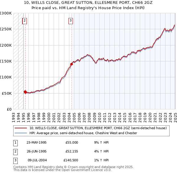 10, WELLS CLOSE, GREAT SUTTON, ELLESMERE PORT, CH66 2GZ: Price paid vs HM Land Registry's House Price Index