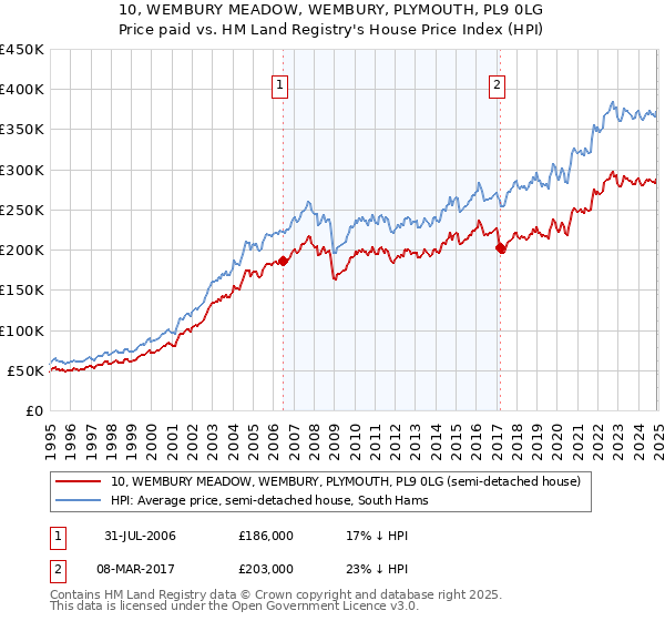 10, WEMBURY MEADOW, WEMBURY, PLYMOUTH, PL9 0LG: Price paid vs HM Land Registry's House Price Index