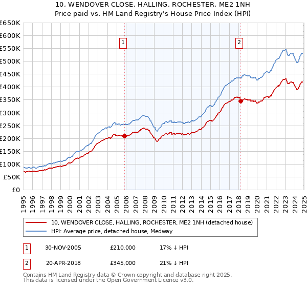 10, WENDOVER CLOSE, HALLING, ROCHESTER, ME2 1NH: Price paid vs HM Land Registry's House Price Index