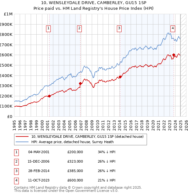 10, WENSLEYDALE DRIVE, CAMBERLEY, GU15 1SP: Price paid vs HM Land Registry's House Price Index