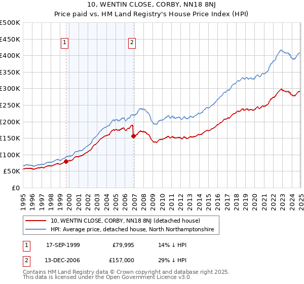 10, WENTIN CLOSE, CORBY, NN18 8NJ: Price paid vs HM Land Registry's House Price Index