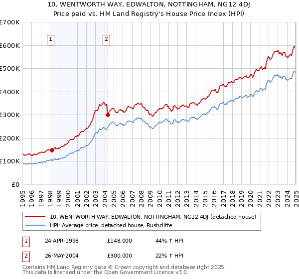 10, WENTWORTH WAY, EDWALTON, NOTTINGHAM, NG12 4DJ: Price paid vs HM Land Registry's House Price Index