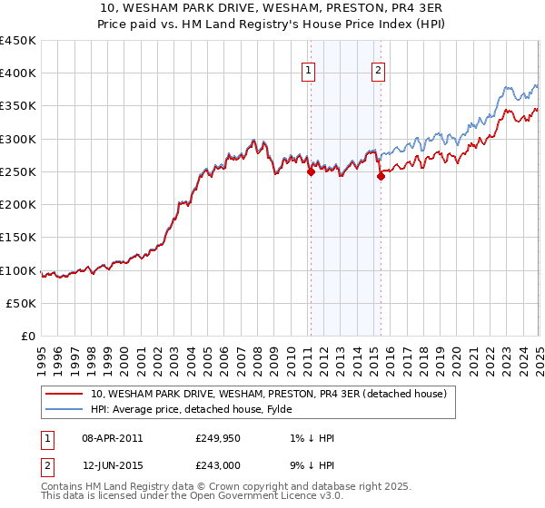 10, WESHAM PARK DRIVE, WESHAM, PRESTON, PR4 3ER: Price paid vs HM Land Registry's House Price Index