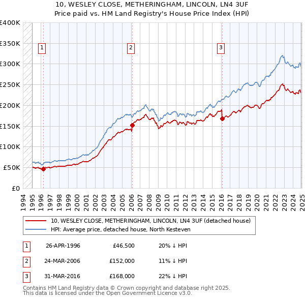 10, WESLEY CLOSE, METHERINGHAM, LINCOLN, LN4 3UF: Price paid vs HM Land Registry's House Price Index