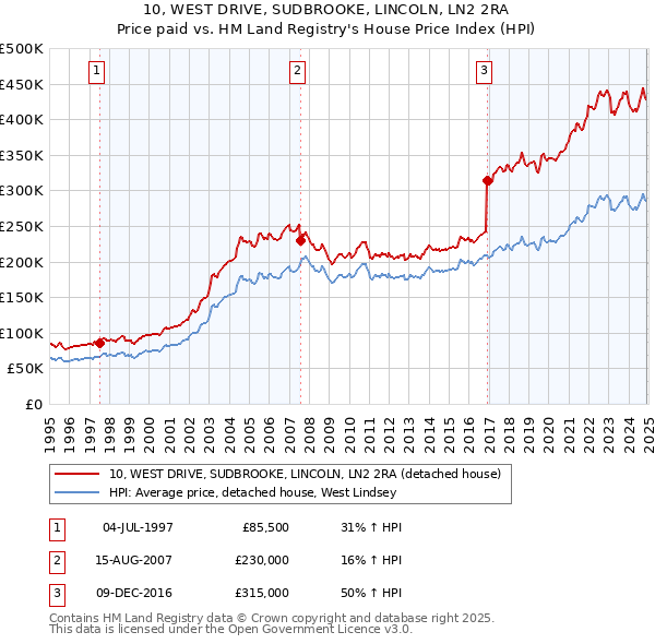 10, WEST DRIVE, SUDBROOKE, LINCOLN, LN2 2RA: Price paid vs HM Land Registry's House Price Index