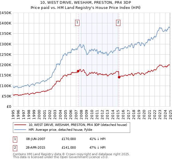 10, WEST DRIVE, WESHAM, PRESTON, PR4 3DP: Price paid vs HM Land Registry's House Price Index