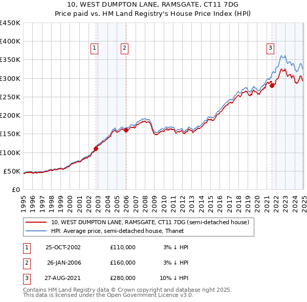 10, WEST DUMPTON LANE, RAMSGATE, CT11 7DG: Price paid vs HM Land Registry's House Price Index