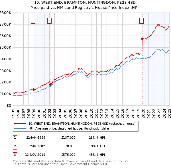 10, WEST END, BRAMPTON, HUNTINGDON, PE28 4SD: Price paid vs HM Land Registry's House Price Index