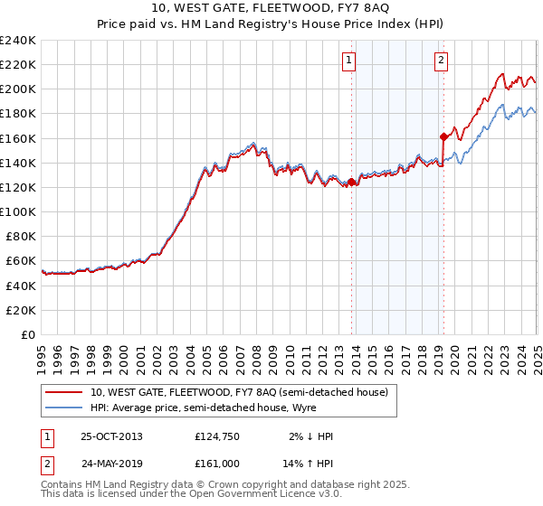 10, WEST GATE, FLEETWOOD, FY7 8AQ: Price paid vs HM Land Registry's House Price Index