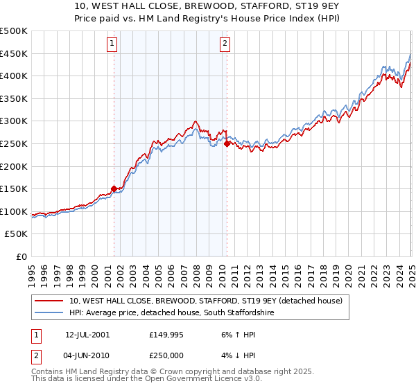 10, WEST HALL CLOSE, BREWOOD, STAFFORD, ST19 9EY: Price paid vs HM Land Registry's House Price Index