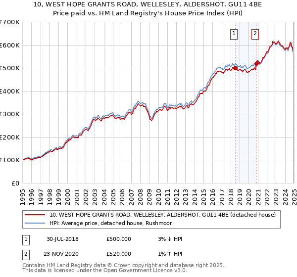 10, WEST HOPE GRANTS ROAD, WELLESLEY, ALDERSHOT, GU11 4BE: Price paid vs HM Land Registry's House Price Index