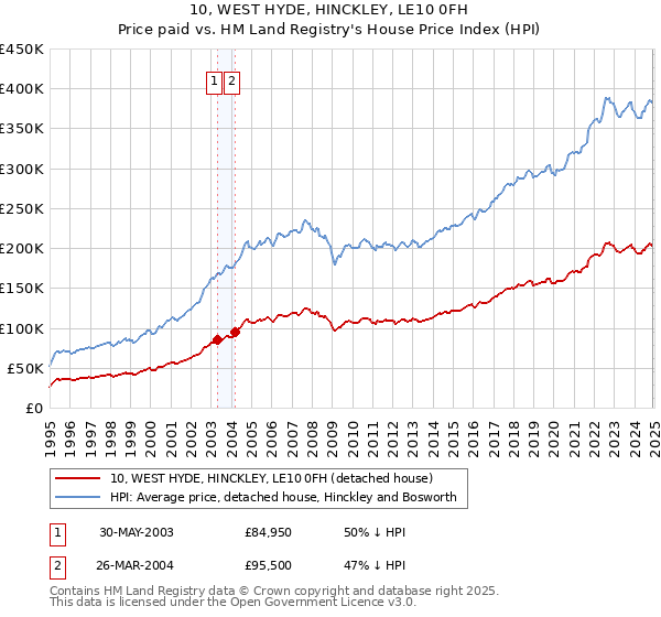 10, WEST HYDE, HINCKLEY, LE10 0FH: Price paid vs HM Land Registry's House Price Index
