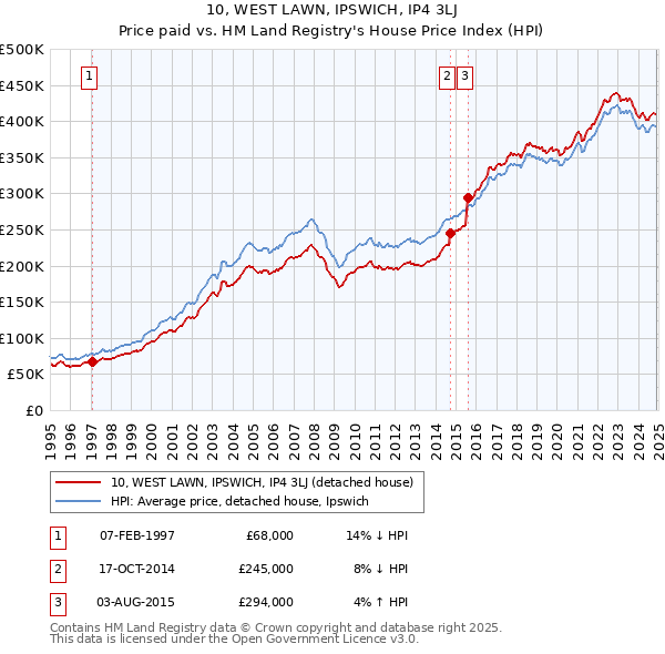 10, WEST LAWN, IPSWICH, IP4 3LJ: Price paid vs HM Land Registry's House Price Index