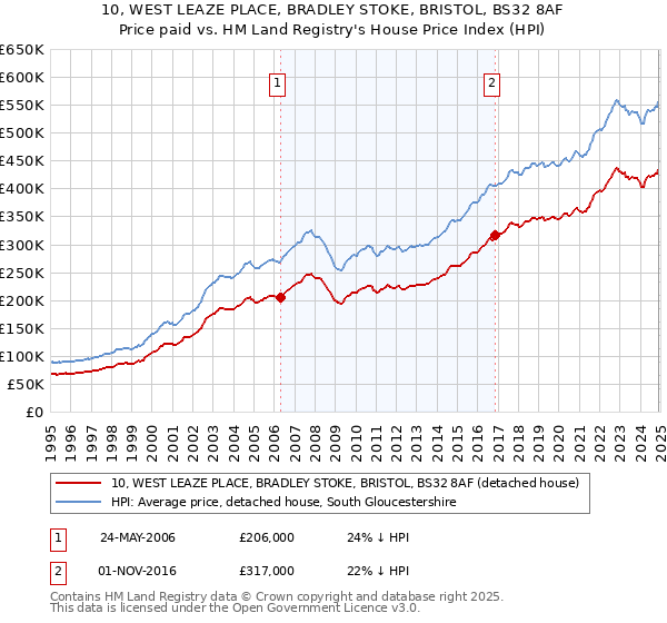 10, WEST LEAZE PLACE, BRADLEY STOKE, BRISTOL, BS32 8AF: Price paid vs HM Land Registry's House Price Index