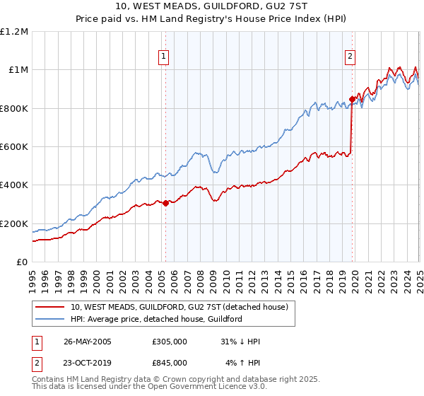 10, WEST MEADS, GUILDFORD, GU2 7ST: Price paid vs HM Land Registry's House Price Index