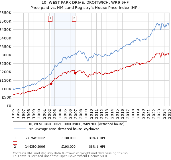 10, WEST PARK DRIVE, DROITWICH, WR9 9HF: Price paid vs HM Land Registry's House Price Index