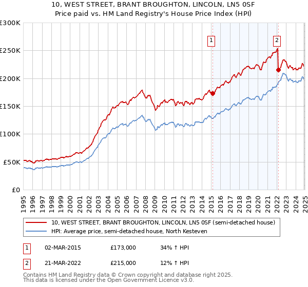 10, WEST STREET, BRANT BROUGHTON, LINCOLN, LN5 0SF: Price paid vs HM Land Registry's House Price Index